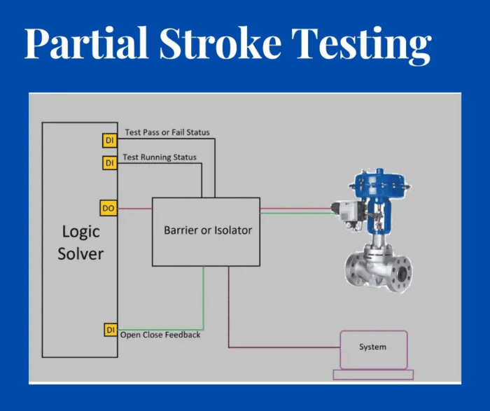 Partial Stroke Test Graphic